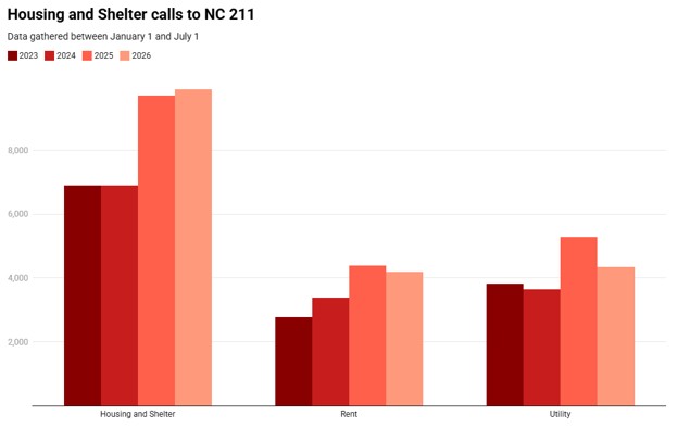Housing and Shelter calls to NC 211