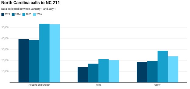 NC Calls to NC 211